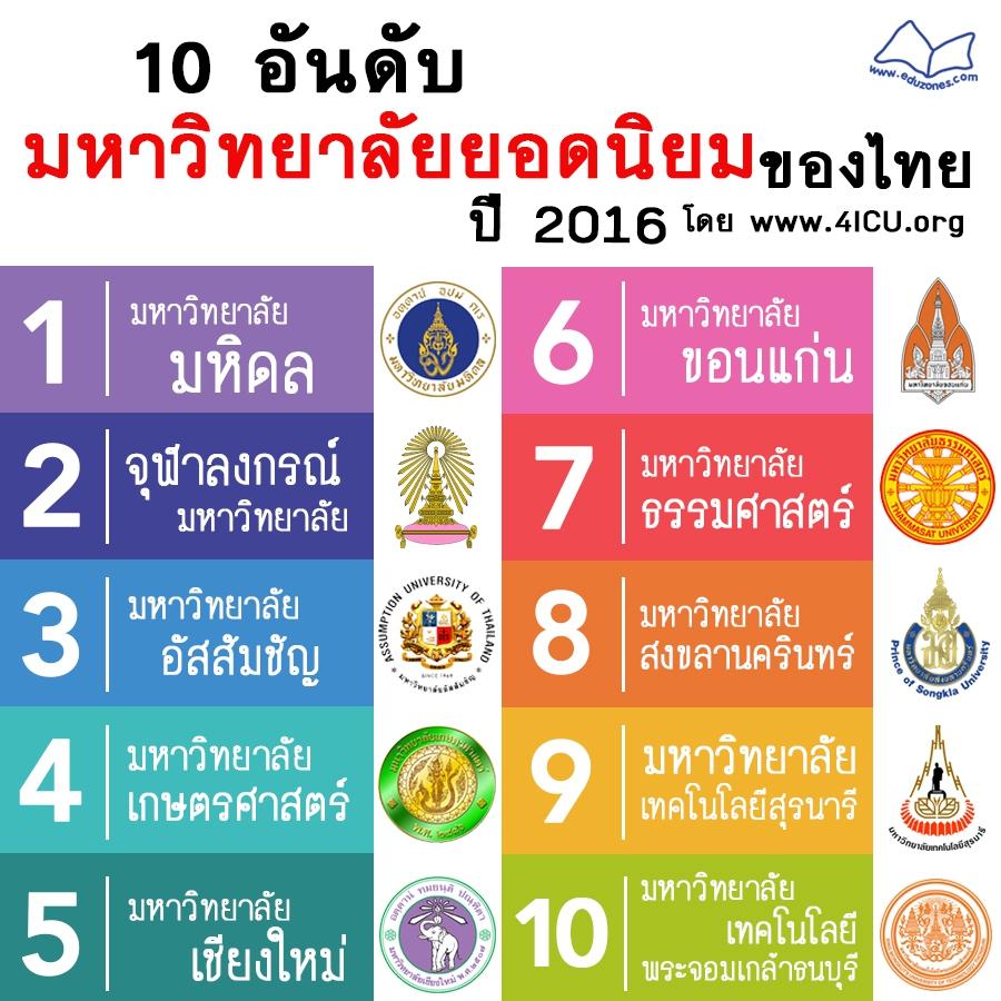 Top Universities In Thailand By University Web Ranking 